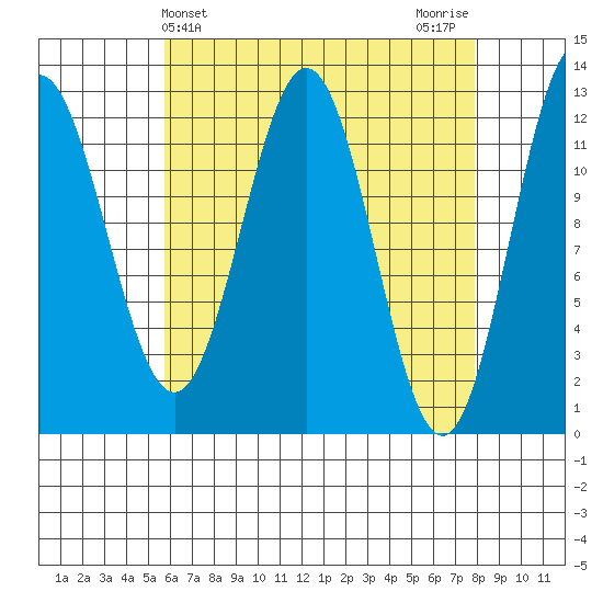 Niblack Anchorage tide chart for Thursday, April 14, 2022