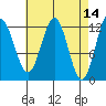 Niblack Anchorage tide chart for Thursday, April 14, 2022