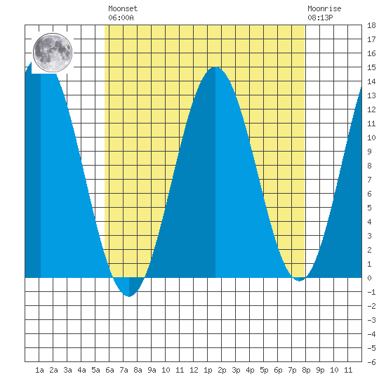 Niblack Anchorage tide chart for Saturday, April 16, 2022