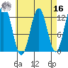 Niblack Anchorage tide chart for Saturday, April 16, 2022