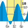 Niblack Anchorage tide chart for Monday, April 18, 2022