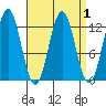 Niblack Anchorage tide chart for Friday, April 1, 2022