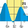 Niblack Anchorage tide chart for Thursday, April 21, 2022