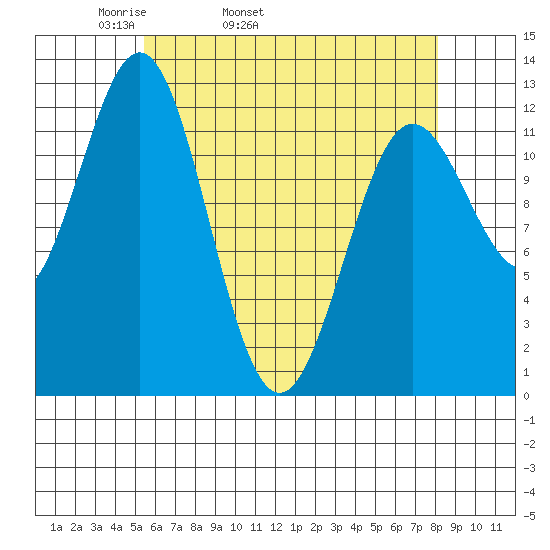Niblack Anchorage tide chart for Friday, April 22, 2022