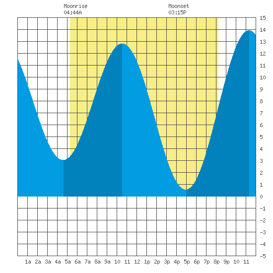 Niblack Anchorage tide chart for Tuesday, April 26, 2022