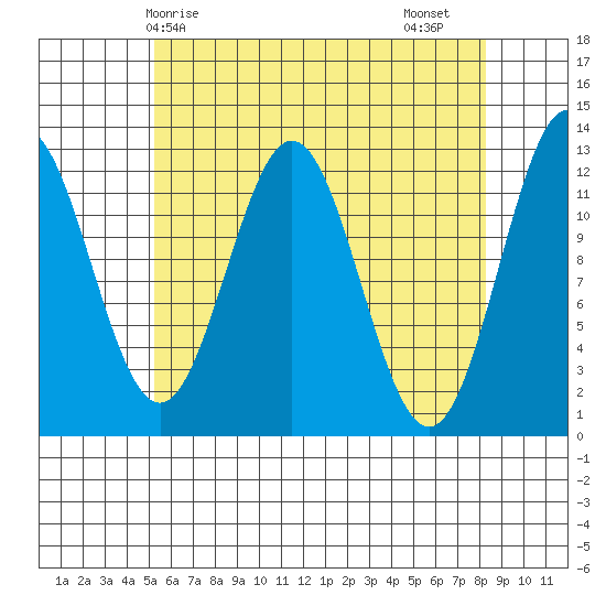 Niblack Anchorage tide chart for Wednesday, April 27, 2022