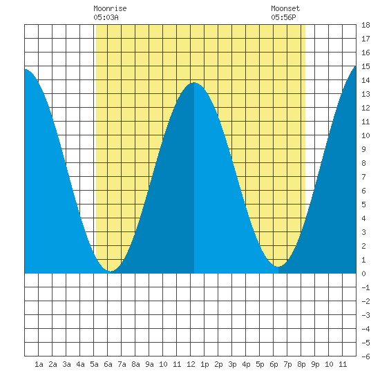 Niblack Anchorage tide chart for Thursday, April 28, 2022