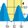 Niblack Anchorage tide chart for Monday, April 4, 2022