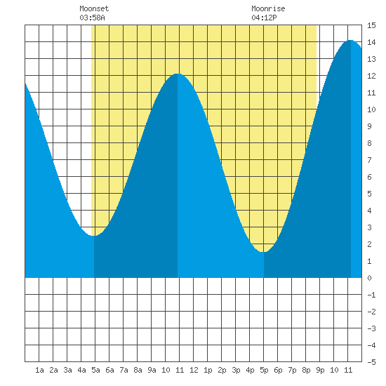 Niblack Anchorage tide chart for Thursday, May 12, 2022