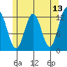 Niblack Anchorage tide chart for Friday, May 13, 2022