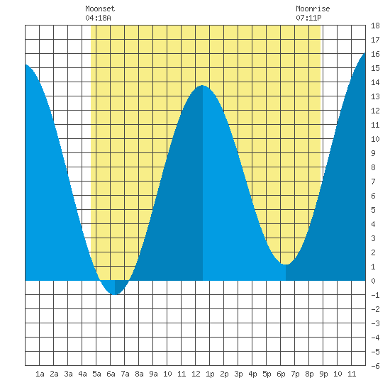 Niblack Anchorage tide chart for Saturday, May 14, 2022