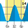 Niblack Anchorage tide chart for Saturday, May 14, 2022