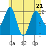 Niblack Anchorage tide chart for Saturday, May 21, 2022