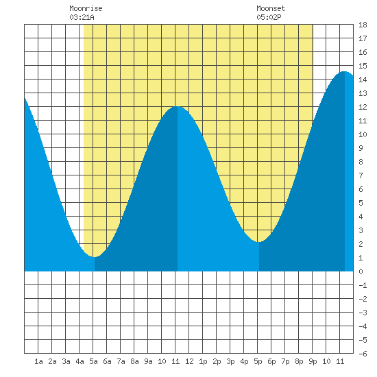 Niblack Anchorage tide chart for Thursday, May 26, 2022