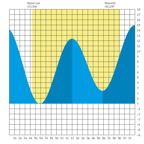 Niblack Anchorage tide chart for Friday, May 27, 2022