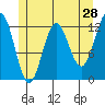 Niblack Anchorage tide chart for Saturday, May 28, 2022