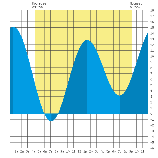 Niblack Anchorage tide chart for Sunday, May 29, 2022