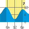 Niblack Anchorage tide chart for Saturday, May 7, 2022