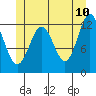Niblack Anchorage tide chart for Friday, June 10, 2022