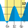 Niblack Anchorage tide chart for Sunday, June 12, 2022