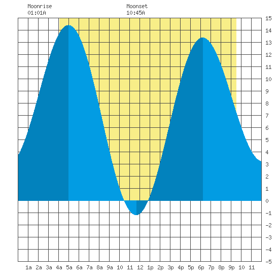 Niblack Anchorage tide chart for Sunday, June 19, 2022
