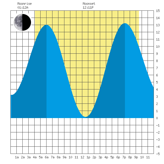 Niblack Anchorage tide chart for Monday, June 20, 2022