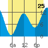 Niblack Anchorage tide chart for Saturday, June 25, 2022