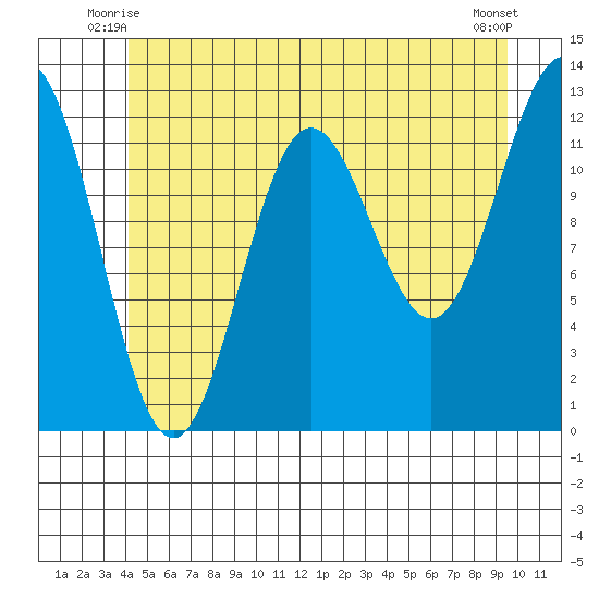 Niblack Anchorage tide chart for Sunday, June 26, 2022