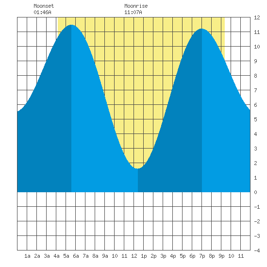 Niblack Anchorage tide chart for Monday, June 6, 2022