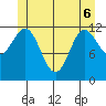 Niblack Anchorage tide chart for Monday, June 6, 2022