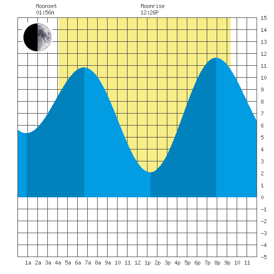 Niblack Anchorage tide chart for Tuesday, June 7, 2022