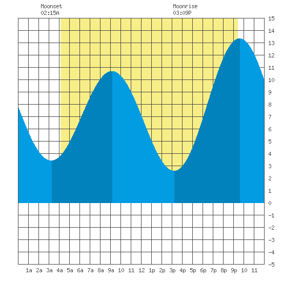 Niblack Anchorage tide chart for Thursday, June 9, 2022