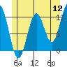 Niblack Anchorage tide chart for Tuesday, July 12, 2022