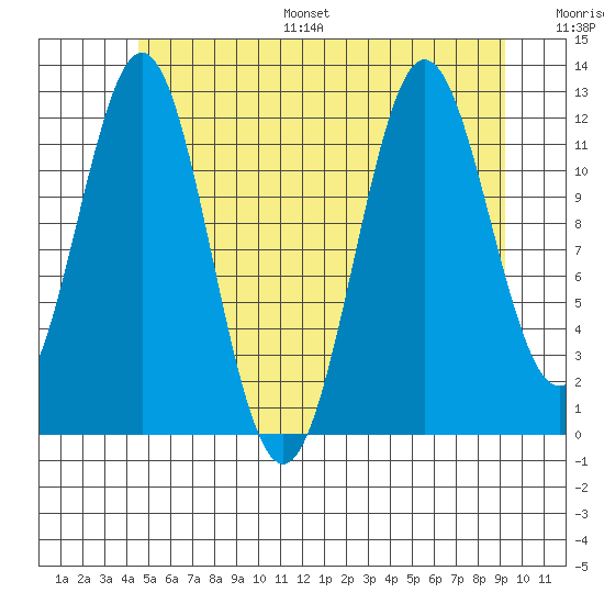 Niblack Anchorage tide chart for Monday, July 18, 2022