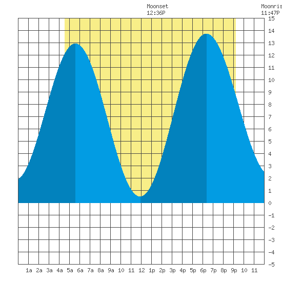 Niblack Anchorage tide chart for Tuesday, July 19, 2022