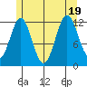 Niblack Anchorage tide chart for Tuesday, July 19, 2022