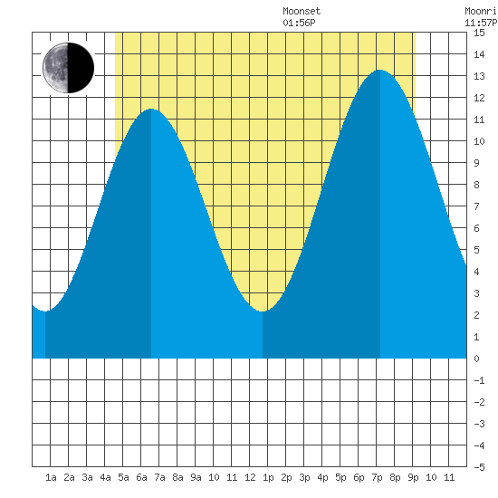 Niblack Anchorage tide chart for Wednesday, July 20, 2022