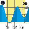 Niblack Anchorage tide chart for Thursday, July 28, 2022