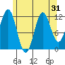 Niblack Anchorage tide chart for Sunday, July 31, 2022