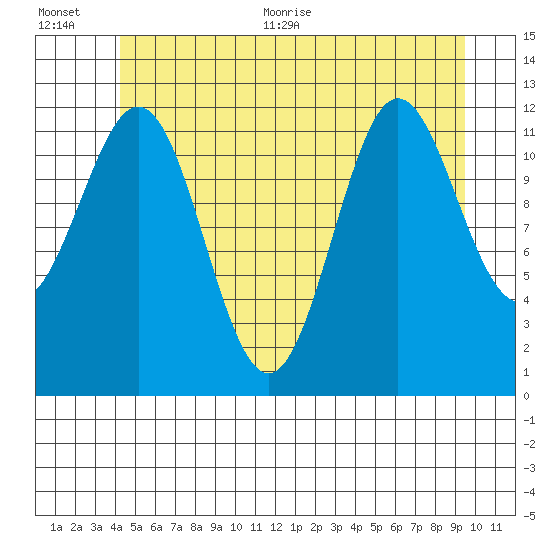 Niblack Anchorage tide chart for Tuesday, July 5, 2022