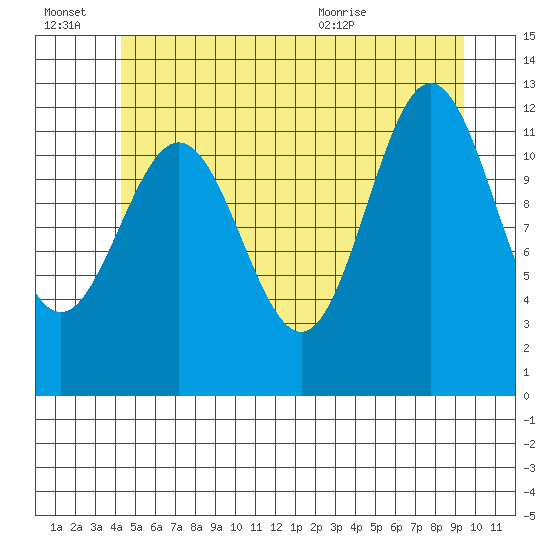 Niblack Anchorage tide chart for Thursday, July 7, 2022