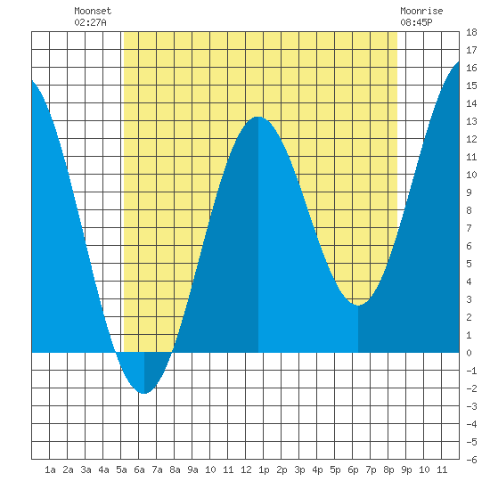 Niblack Anchorage tide chart for Wednesday, August 10, 2022