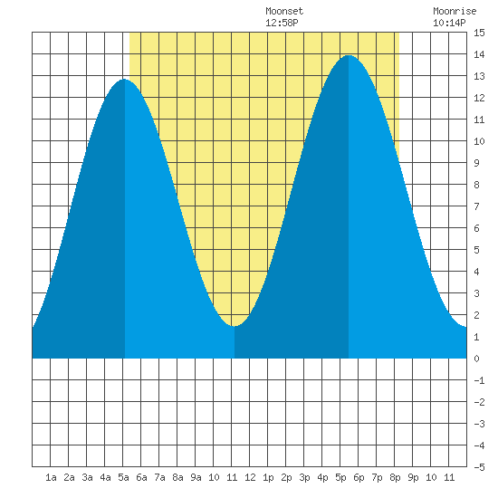 Niblack Anchorage tide chart for Wednesday, August 17, 2022