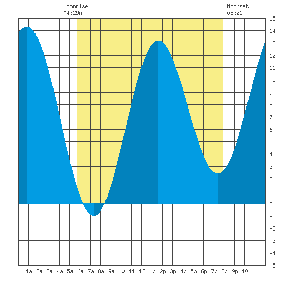 Niblack Anchorage tide chart for Friday, August 26, 2022