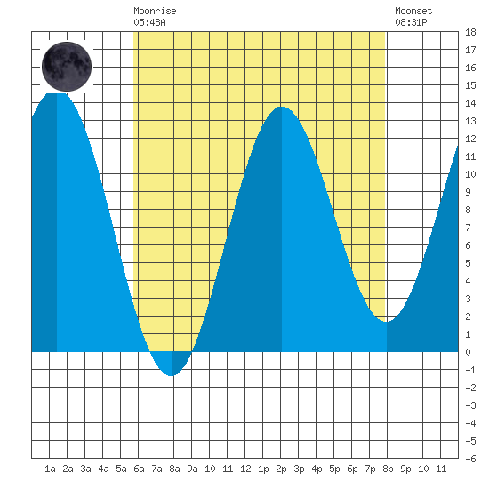 Niblack Anchorage tide chart for Saturday, August 27, 2022