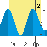 Niblack Anchorage tide chart for Tuesday, August 2, 2022