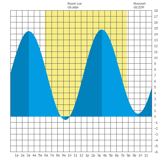 Niblack Anchorage tide chart for Tuesday, August 30, 2022