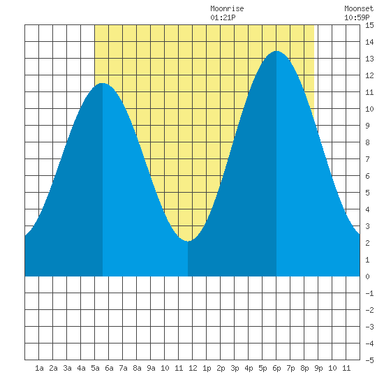 Niblack Anchorage tide chart for Thursday, August 4, 2022