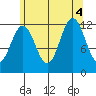 Niblack Anchorage tide chart for Thursday, August 4, 2022