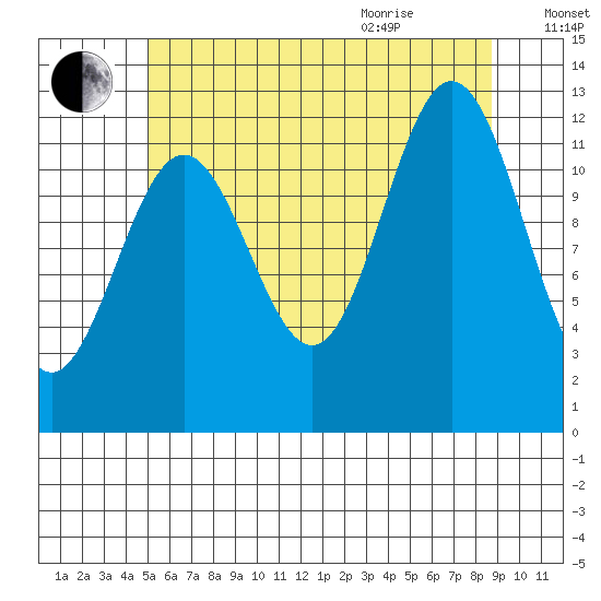Niblack Anchorage tide chart for Friday, August 5, 2022